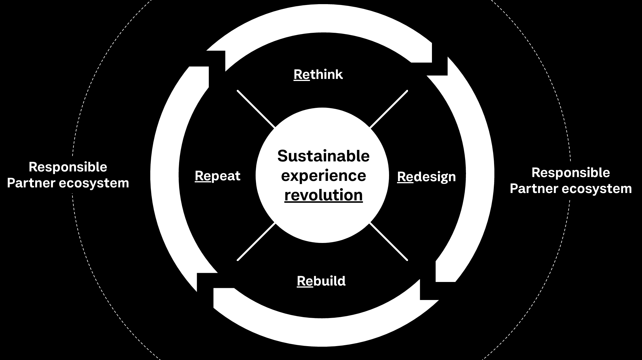 sustainable brand experiences